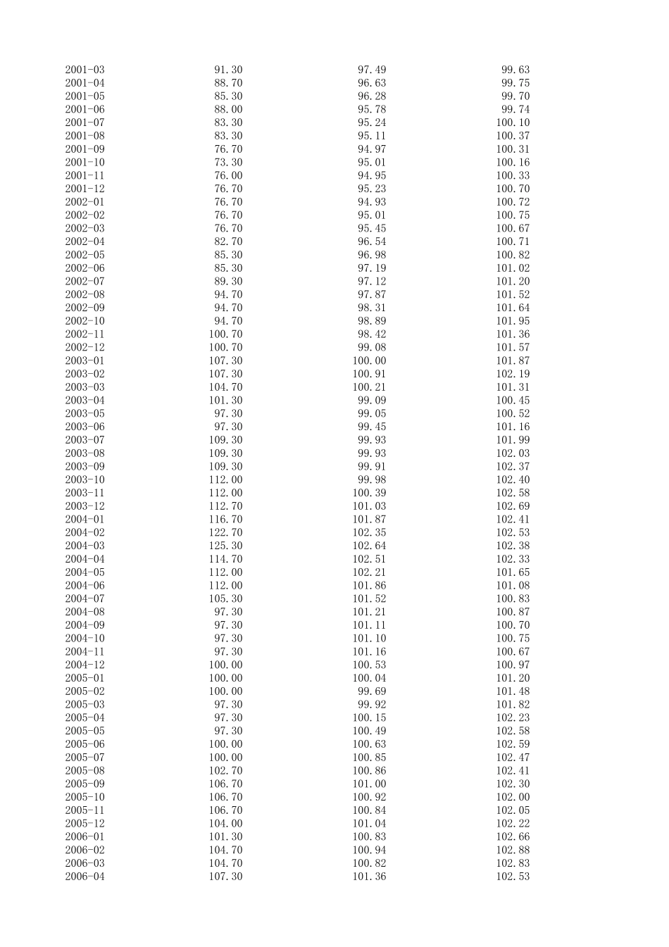 宏观经济景气指数(月度数据,2010年9月)_第3页