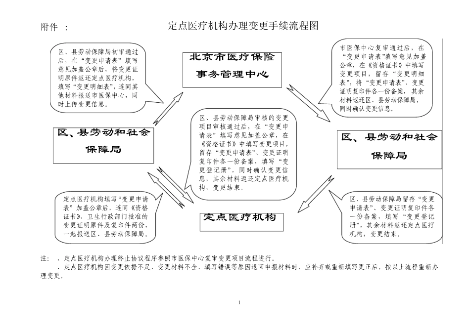 定点医疗机构办理变更手续流程图_第1页