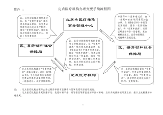 定点医疗机构办理变更手续流程图