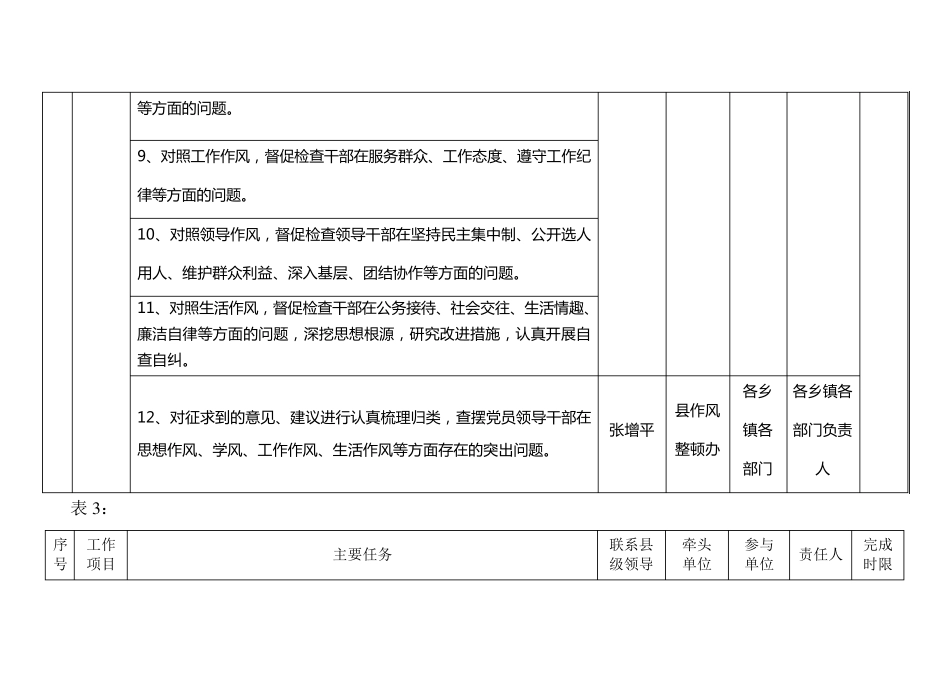 定边县开展干部作风整顿活动工作任务分解表_第3页