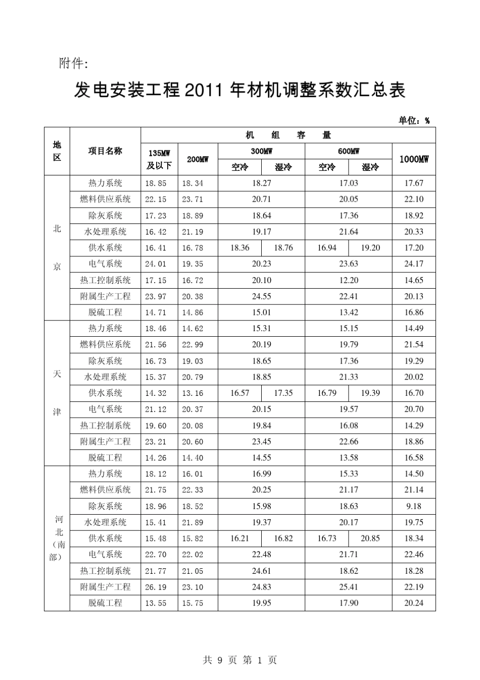 定额(2012)2号发电安装工程2011年材机调整系数汇总表_第1页