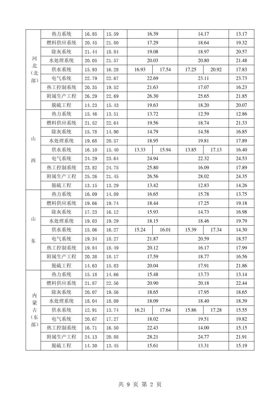 定额(2012)2号发电安装工程2011年材机调整系数汇总表_第2页
