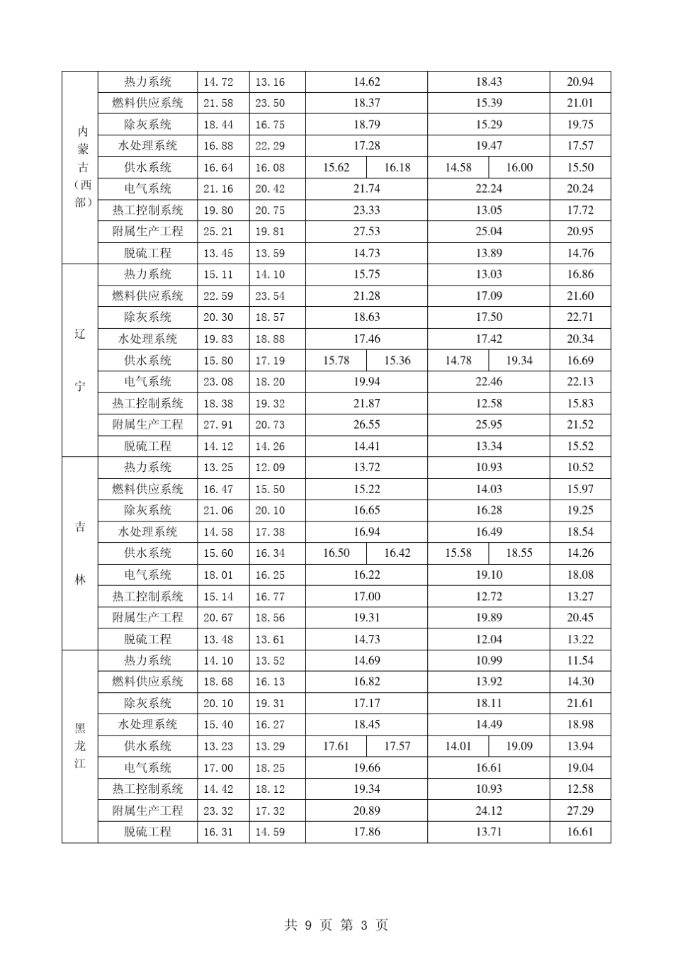 定额(2012)2号发电安装工程2011年材机调整系数汇总表_第3页