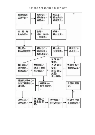 宜兴基本建设审批流程