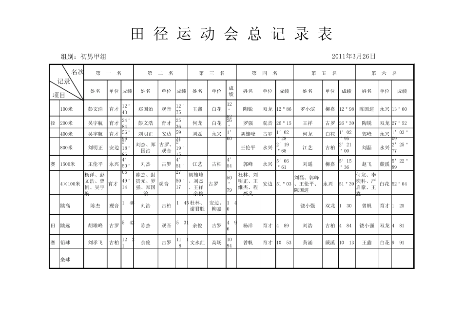 宜宾县第二十一届中小学生田径运动会总记录表_第1页