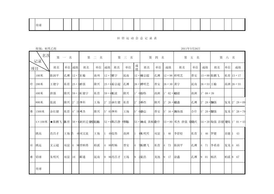 宜宾县第二十一届中小学生田径运动会总记录表_第3页