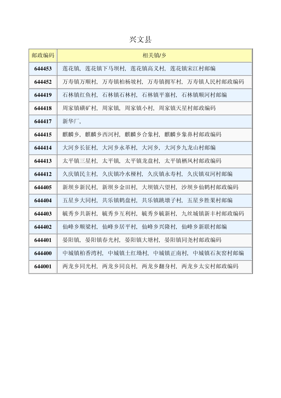 宜宾市各地方邮政编码_第2页