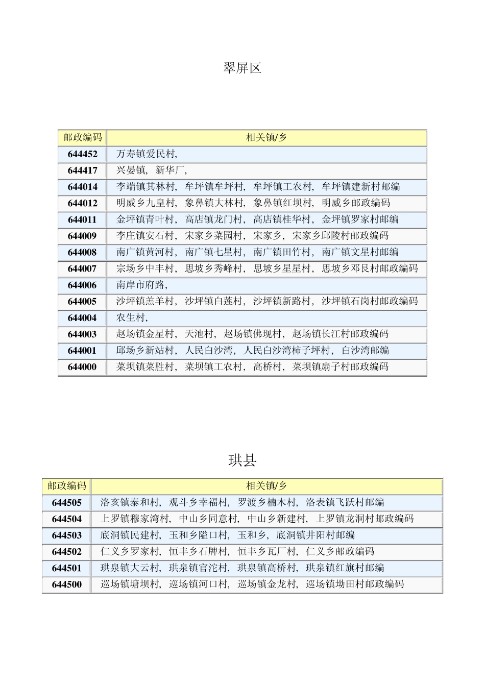 宜宾市各地方邮政编码_第3页