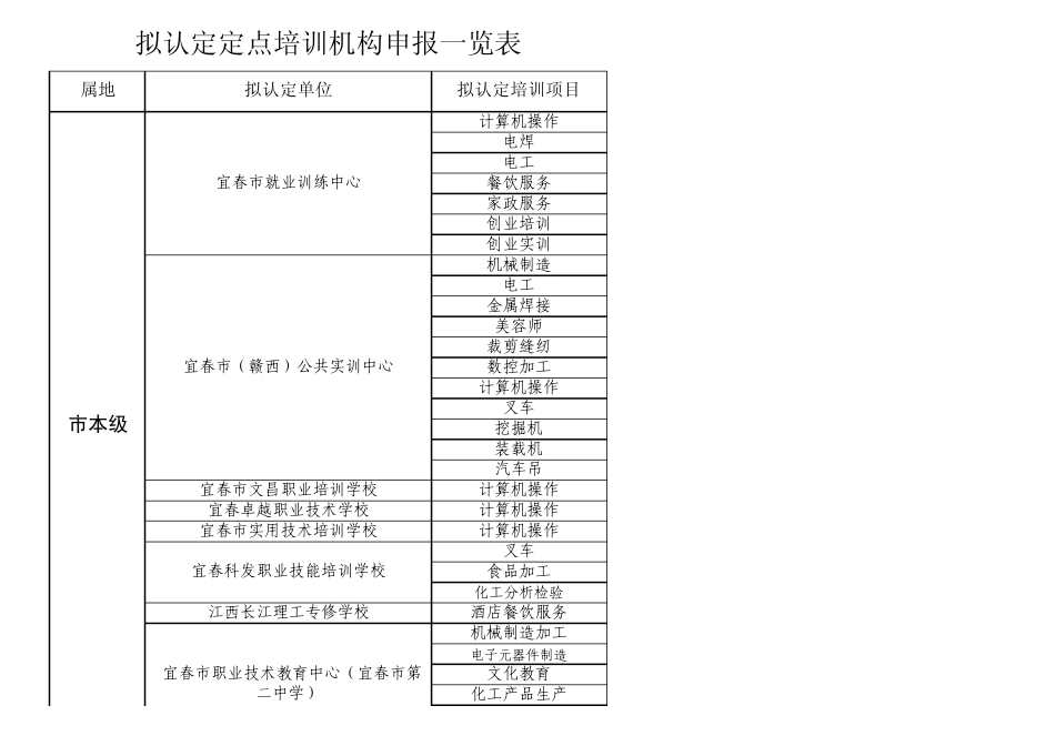宜春认定定点培训机构一览表_第1页