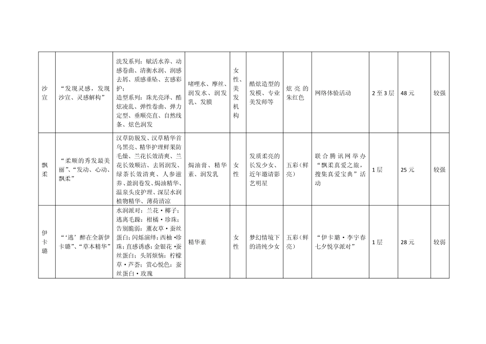 宝洁和联合利华洗发水的市场调查报告_第2页