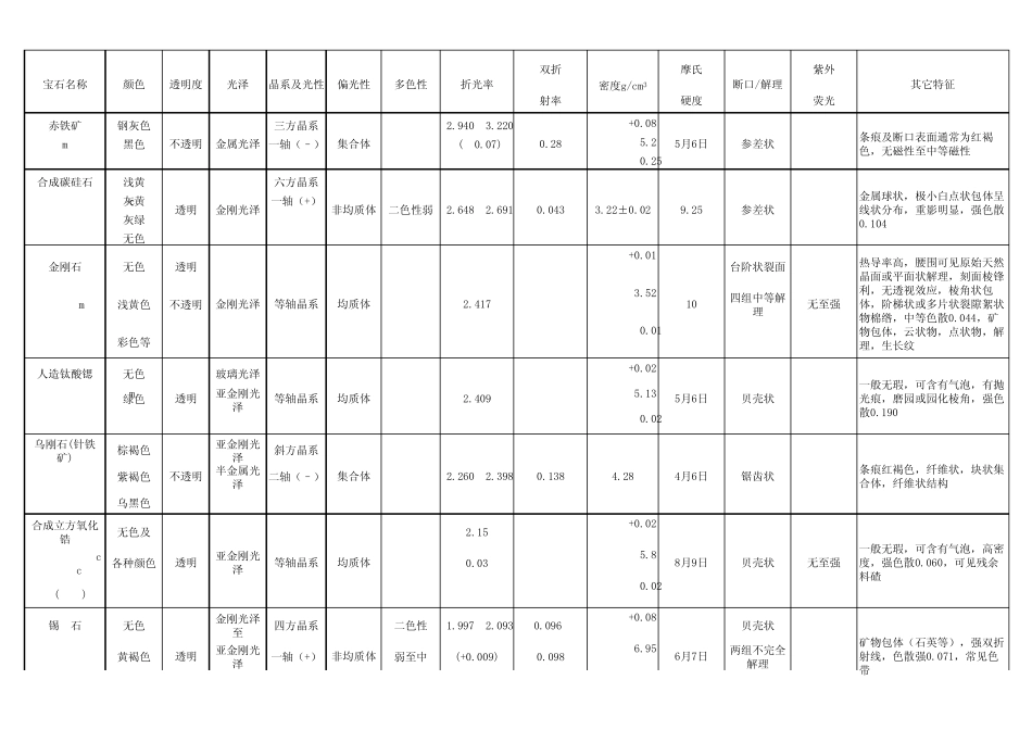 宝石鉴定特征_第1页