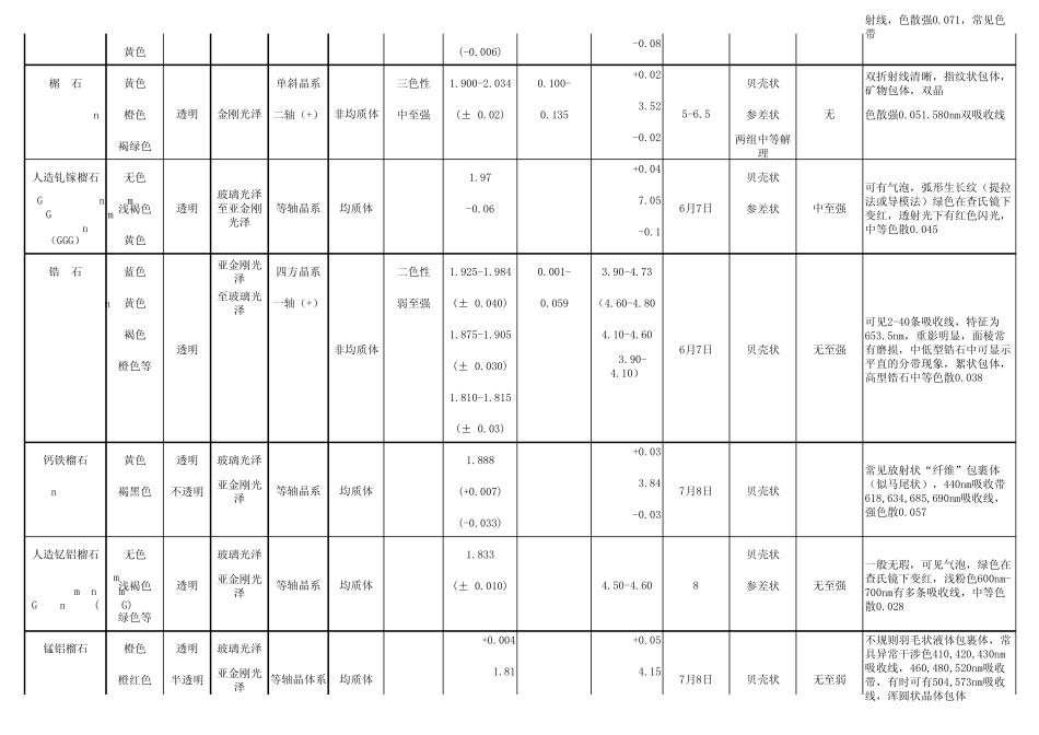 宝石鉴定特征_第2页