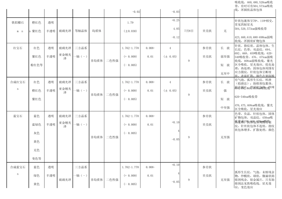 宝石鉴定特征_第3页