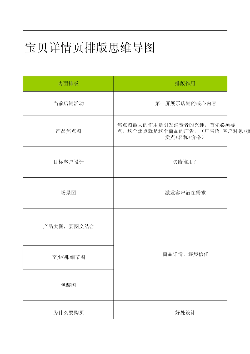 宝贝详情页思维表_第1页