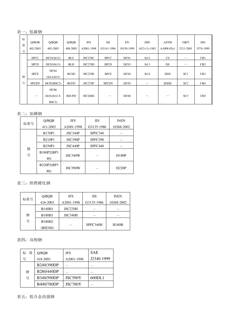 宝钢冷轧产品相近国内外牌号对照表_第1页