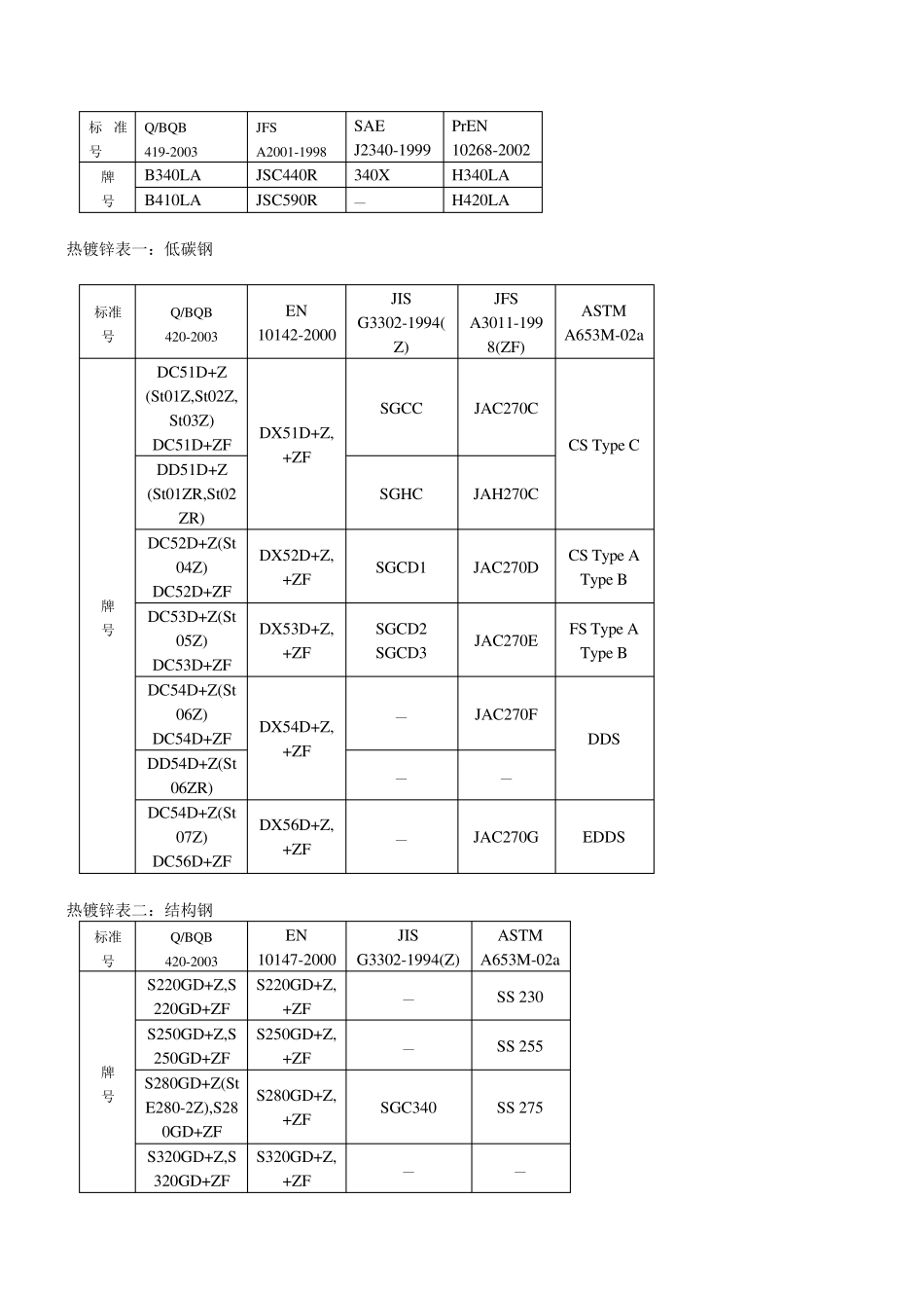 宝钢冷轧产品相近国内外牌号对照表_第2页