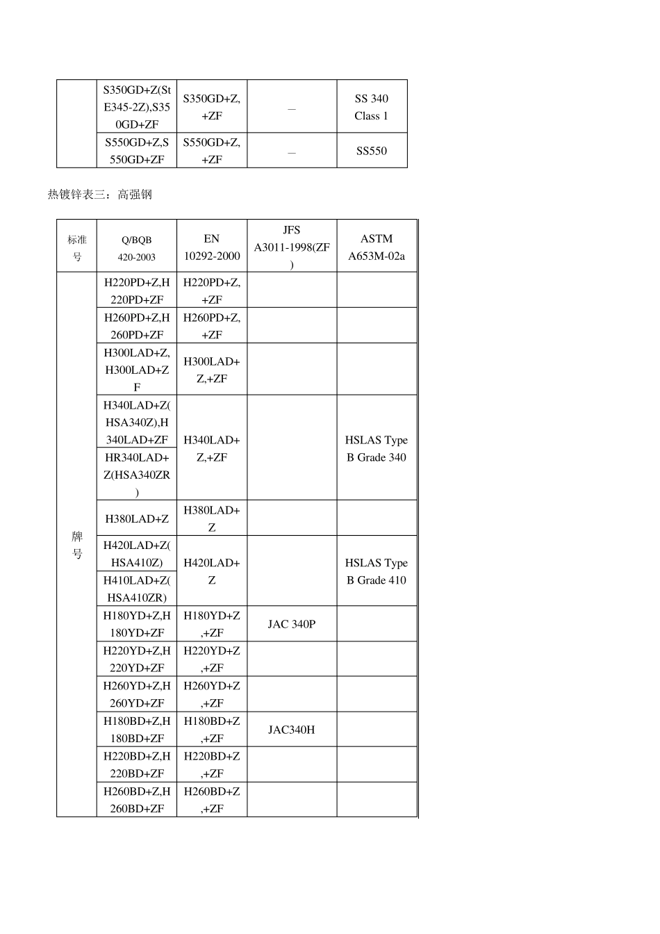 宝钢冷轧产品相近国内外牌号对照表_第3页