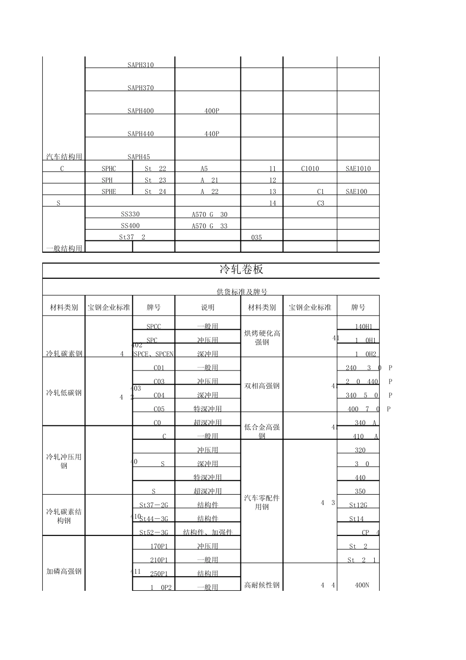 宝钢汽车板品种_第2页