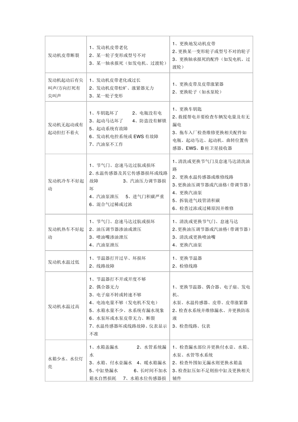 宝马车系常见故障_第2页