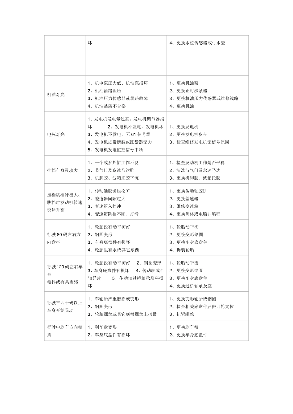 宝马车系常见故障_第3页