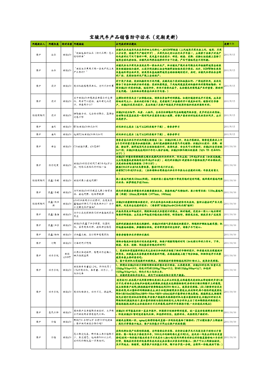 宝骏汽车产品销售防守话术汇总(定期更新)120507_第1页