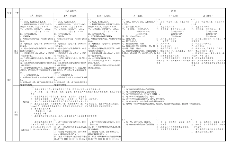 宝龙建造标准2014版—住宅类_第2页