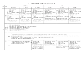 宝龙建造标准2014版—住宅类