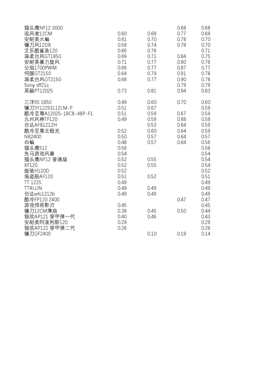 实体小鸟风扇测试数据汇总_第2页