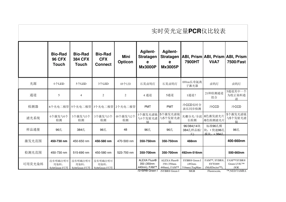 实时荧光定量PCR仪比较表_第1页