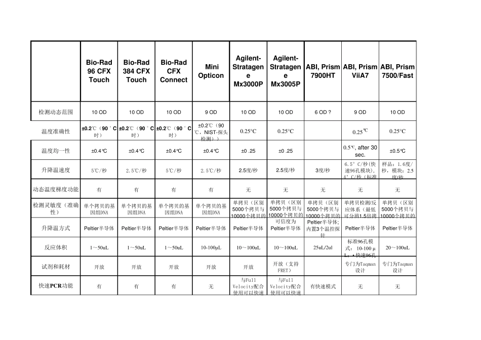实时荧光定量PCR仪比较表_第2页