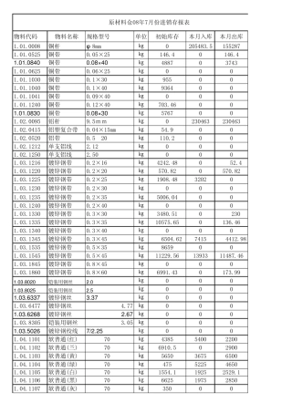 实用仓库、物控、采购等进销存台帐