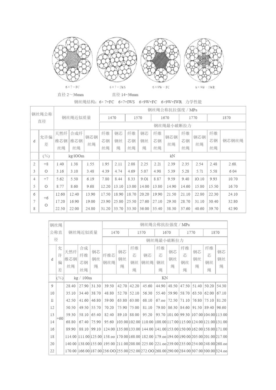 实用钢丝绳型号手册_第3页