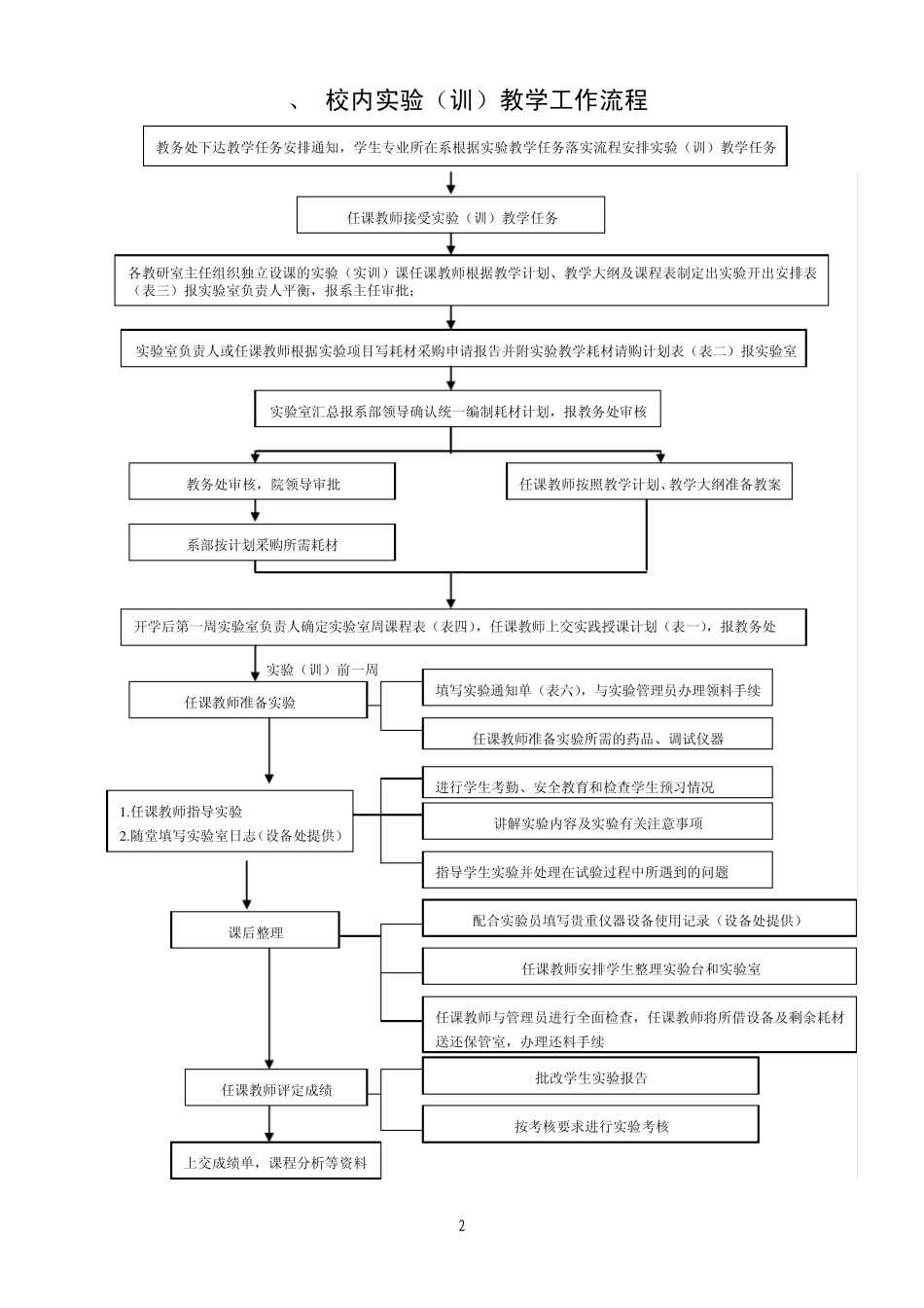 实践教学管理流程及表格_第2页