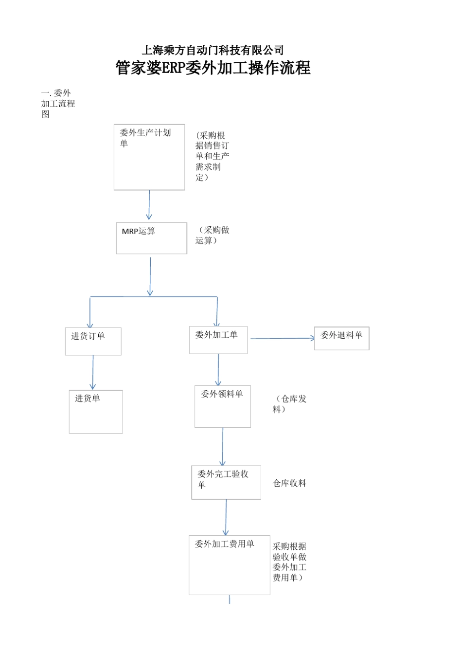实际操作ERP系统操作流程图_第1页