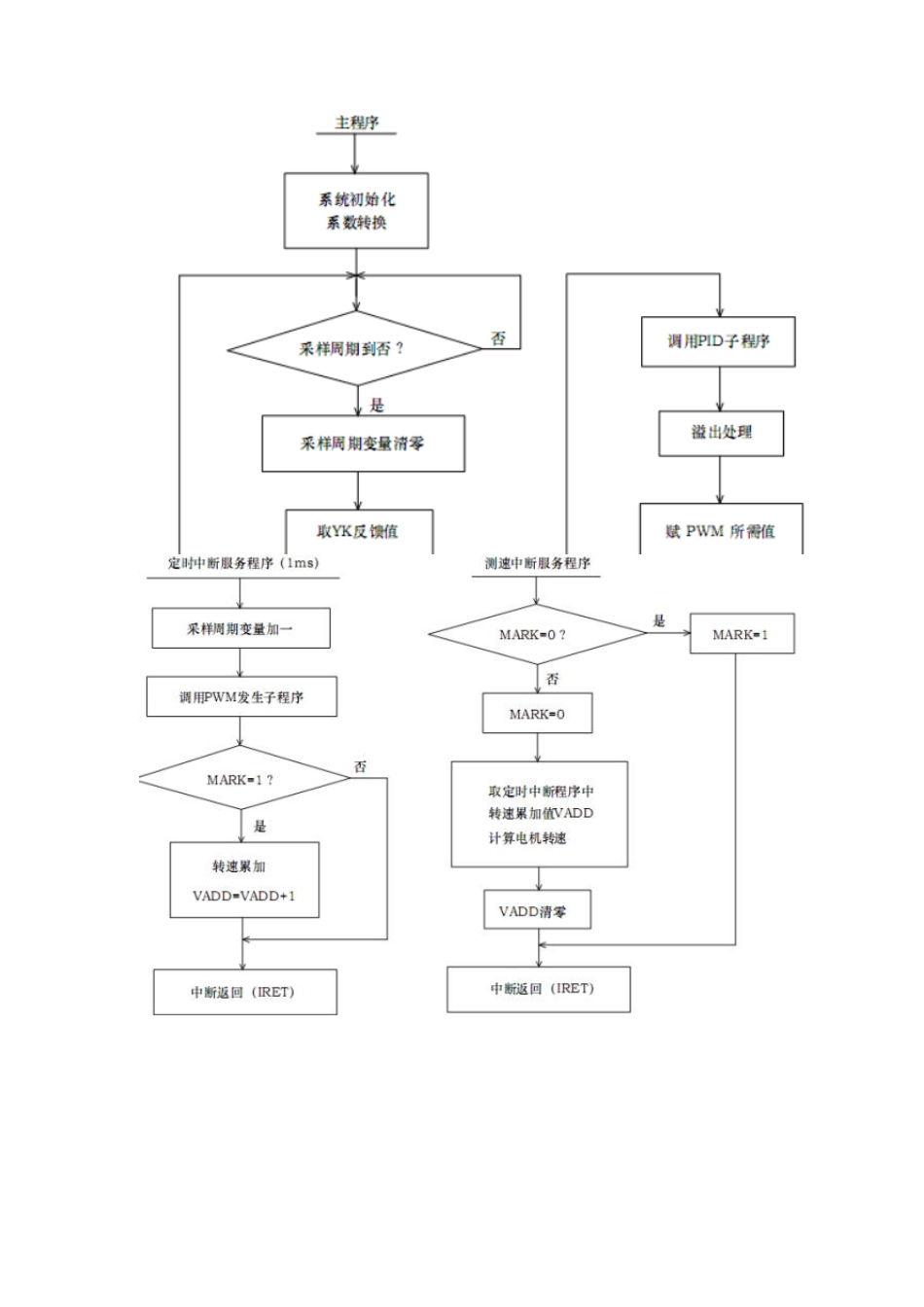 实验六数字PID直流电机闭环调速控制系统设计_第2页