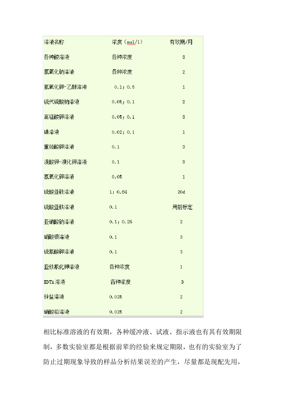 实验室常用化学溶液、试剂、药品有效期一览表_第2页
