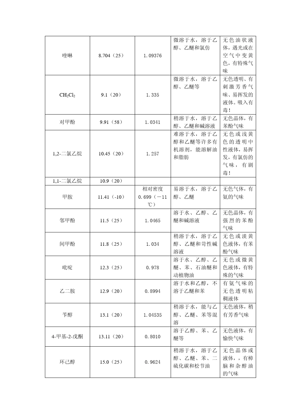 实验室常用溶剂物性简表_第3页