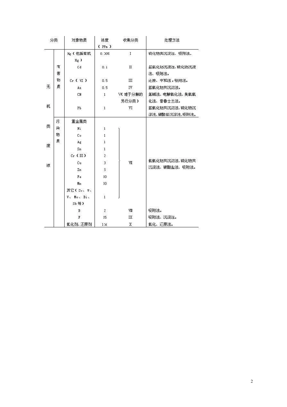 实验室废弃物的处理_第2页