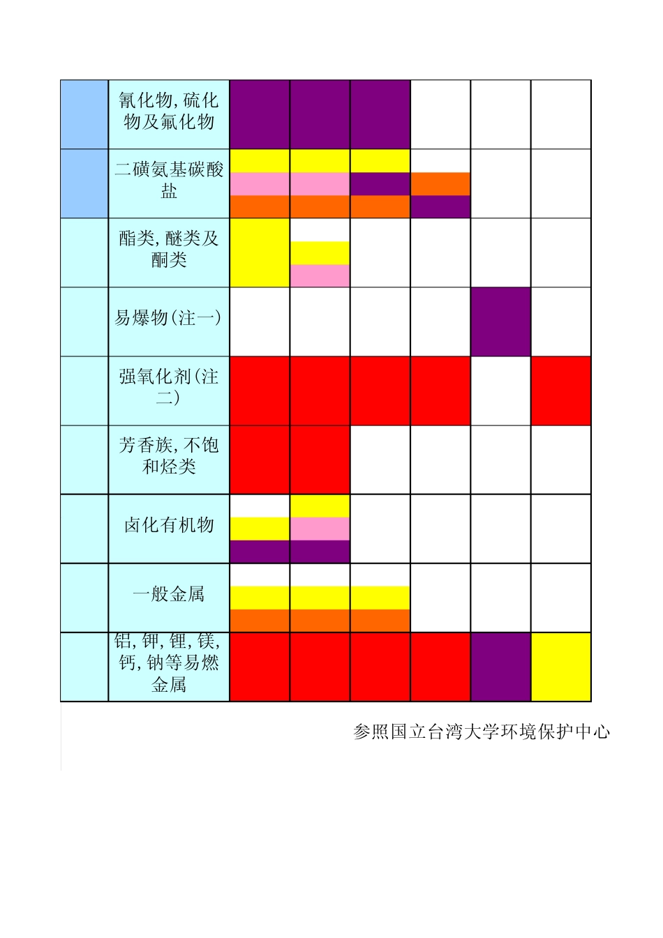 实验废液相容表_第2页