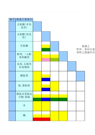 实验废液相容表