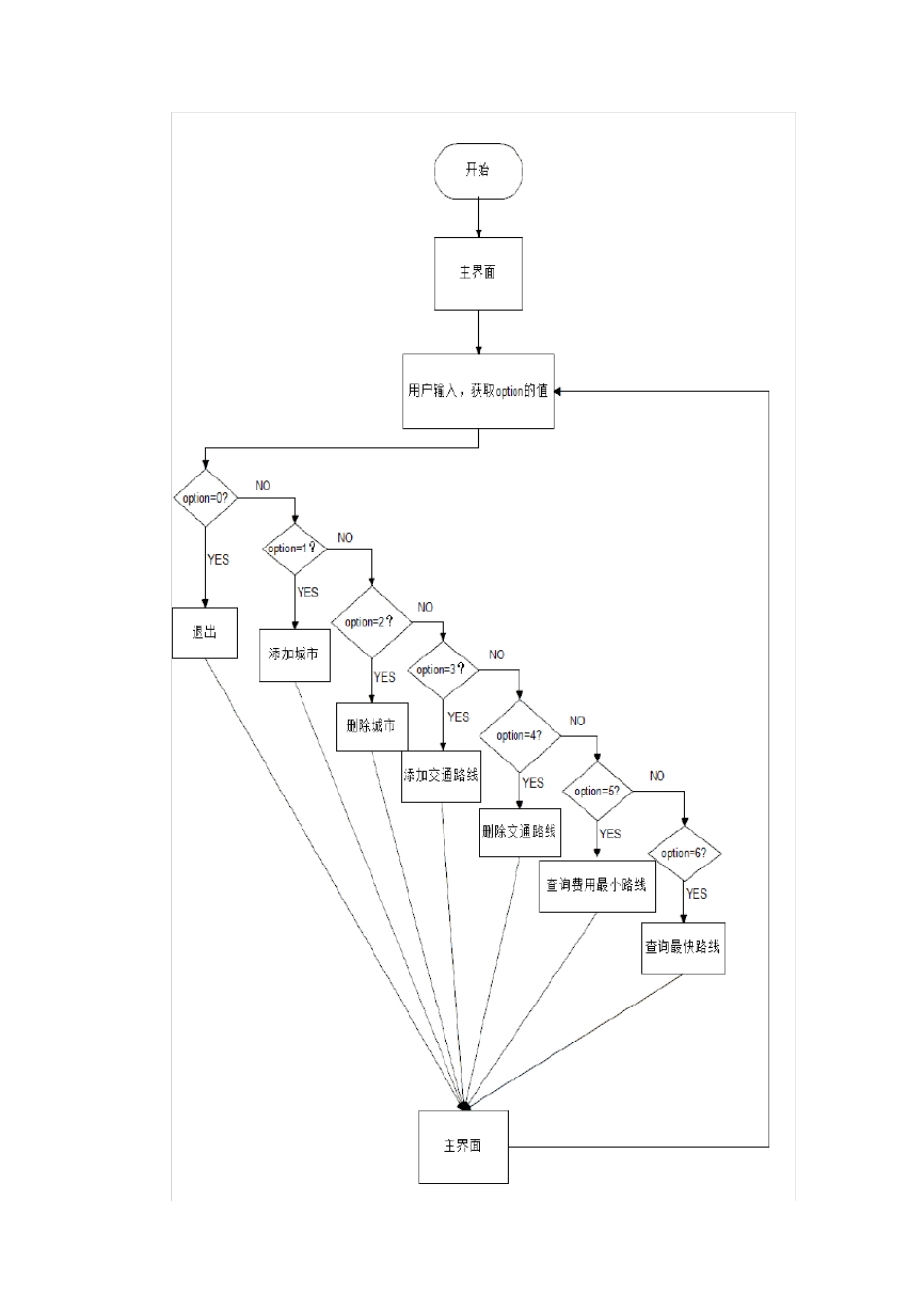 实验报告C语言数据结构全国交通模拟咨询_第3页