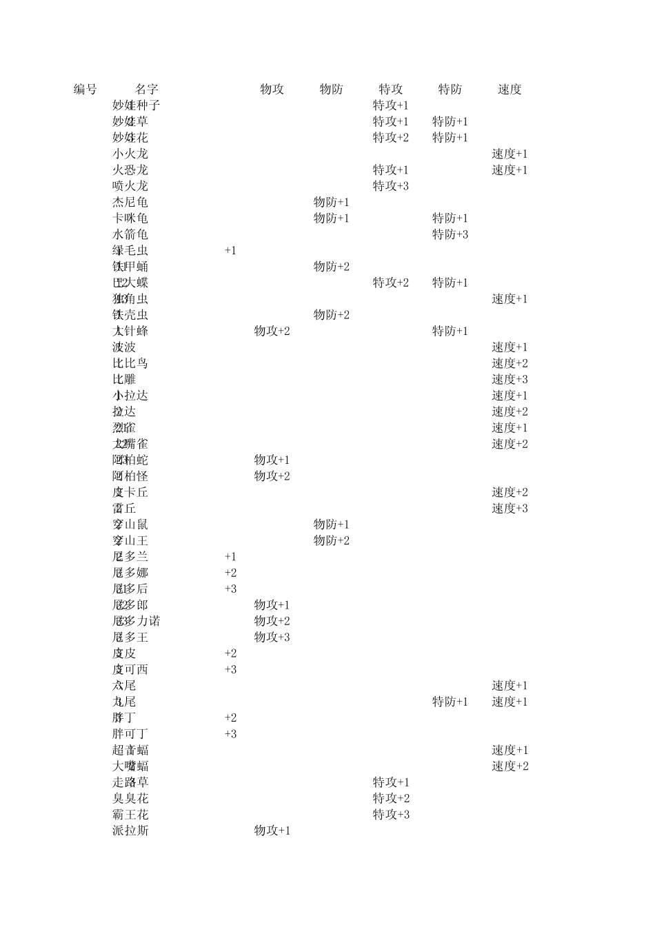 宠物小精灵绿宝石RS努力值表_第1页