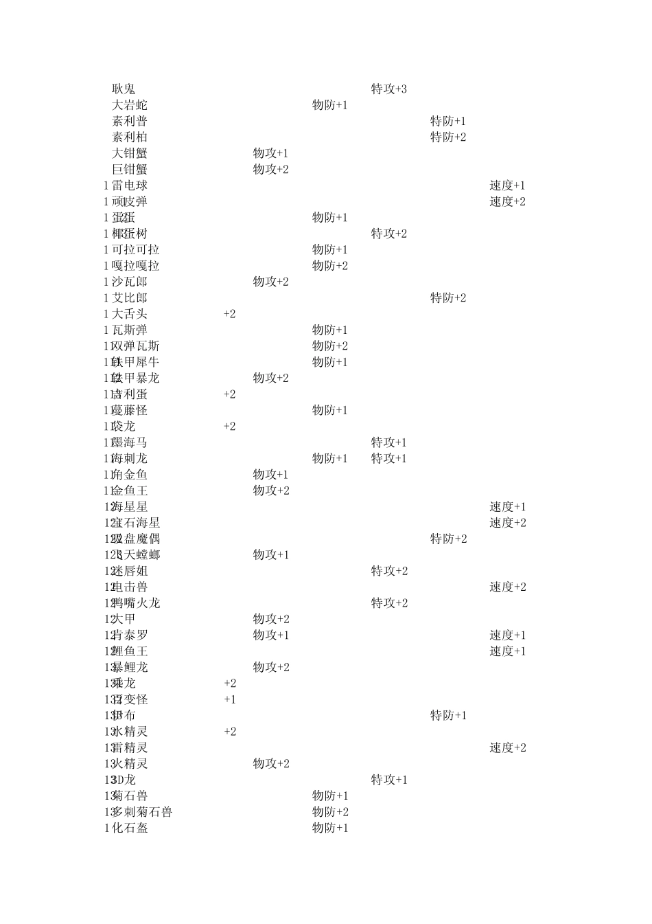 宠物小精灵绿宝石RS努力值表_第3页