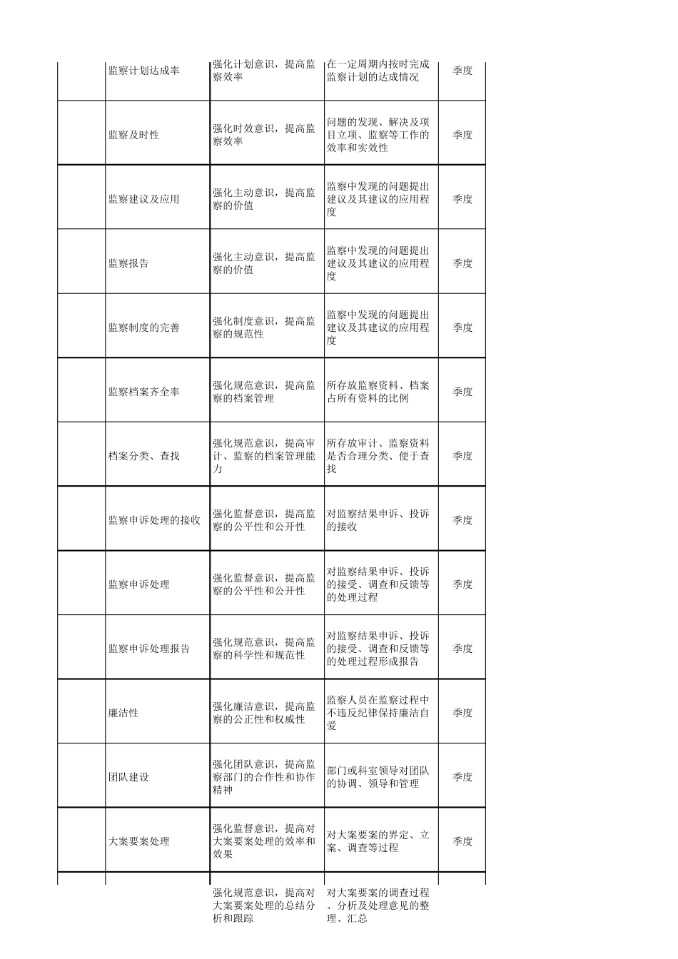 审计KPI某上市公司内审部KPI考核指标_第2页