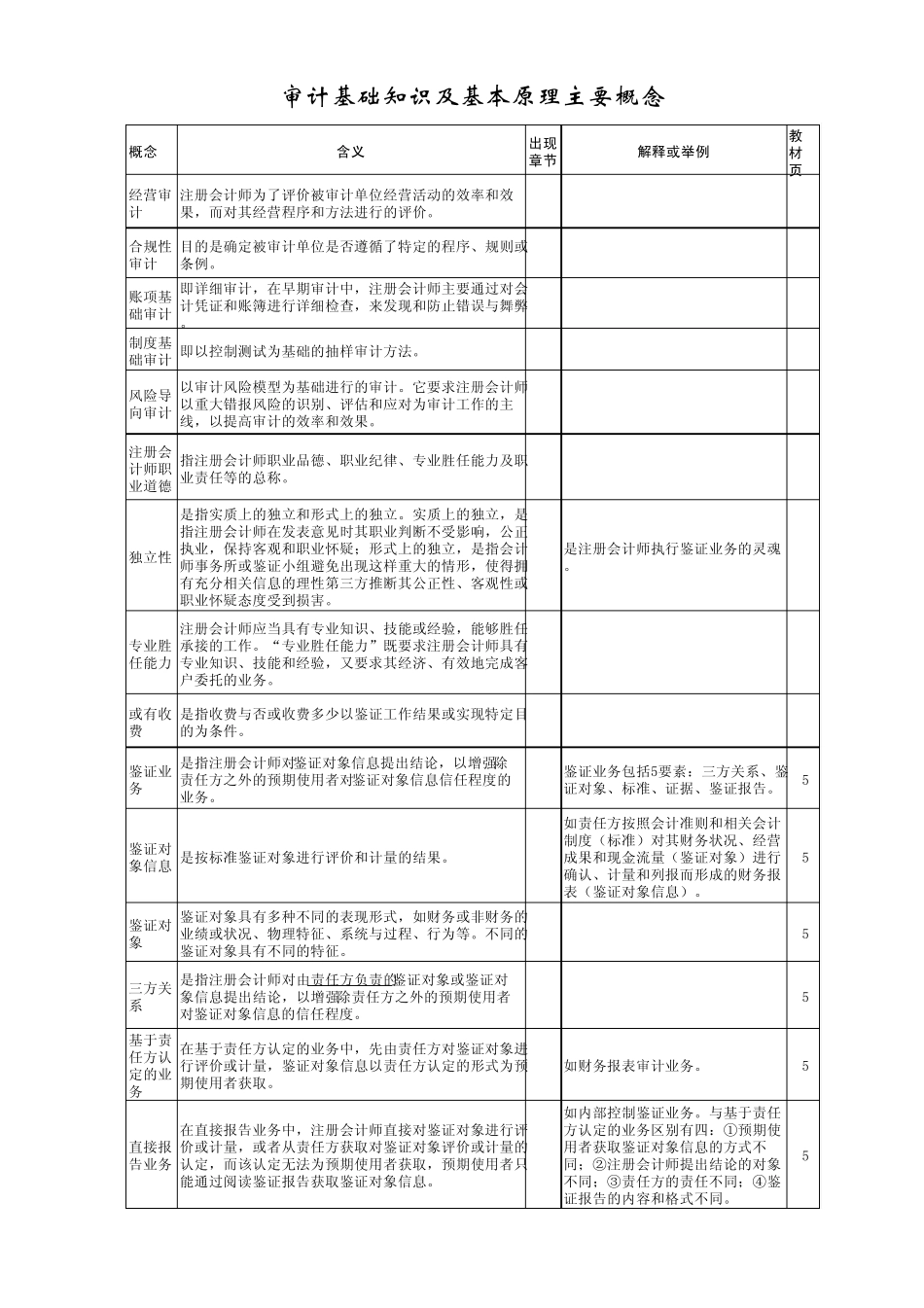 审计基本概念_第1页