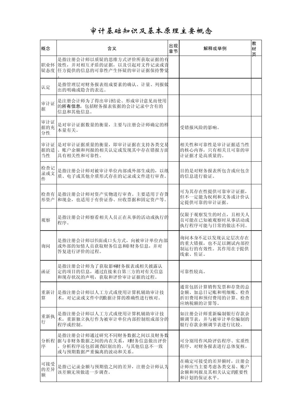 审计基本概念_第3页