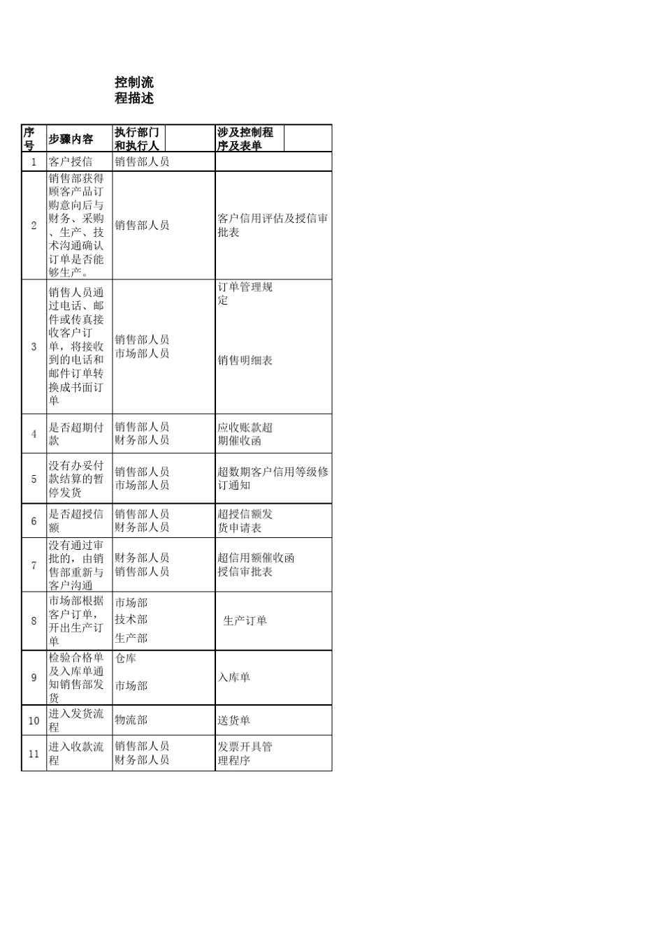 客户应收账款授信额度评审表及流程图_第3页
