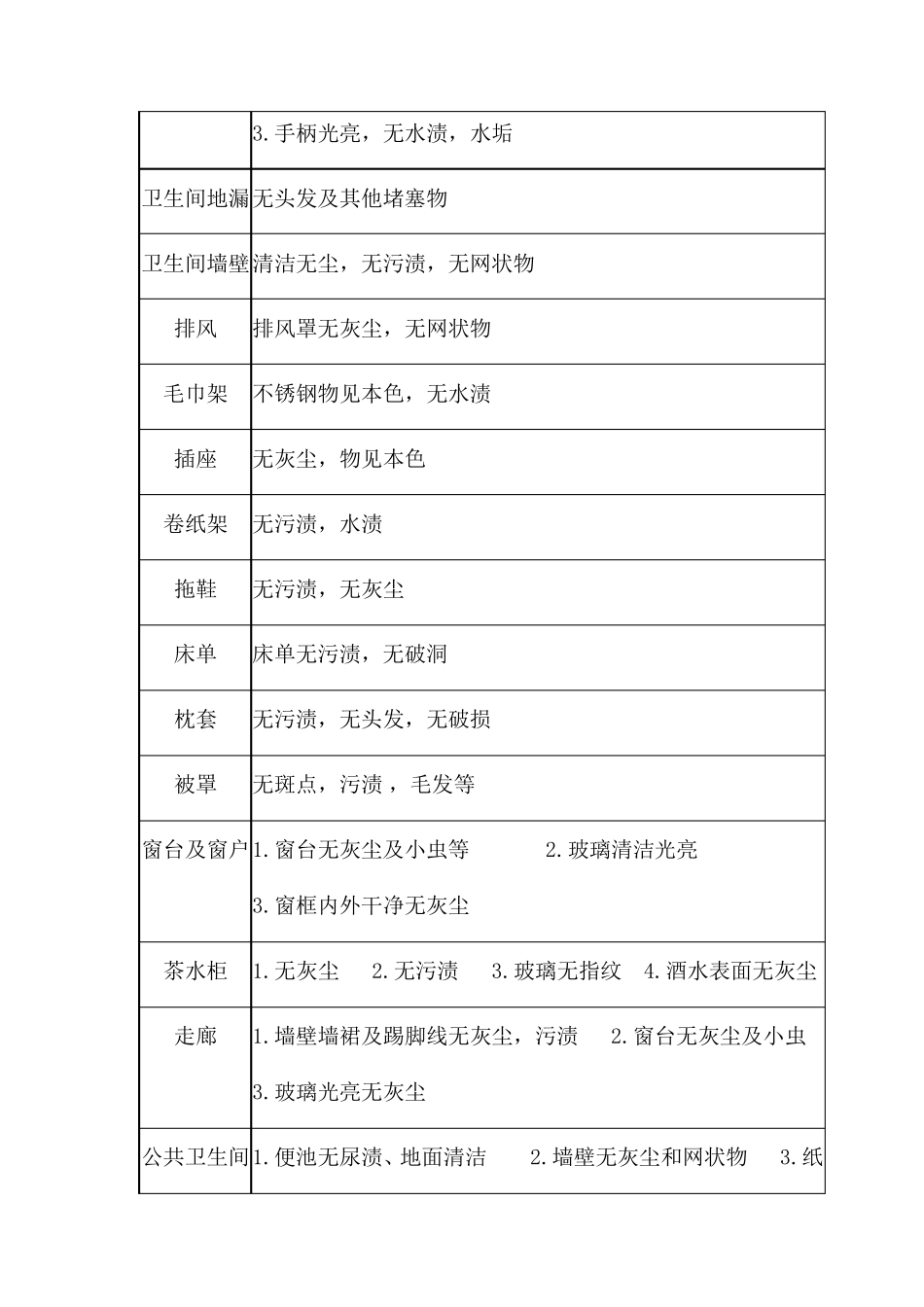 客房卫生检查标准_第3页