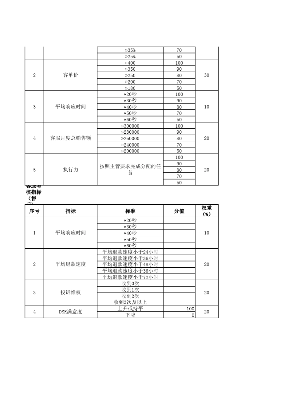 客服考核指标_第2页