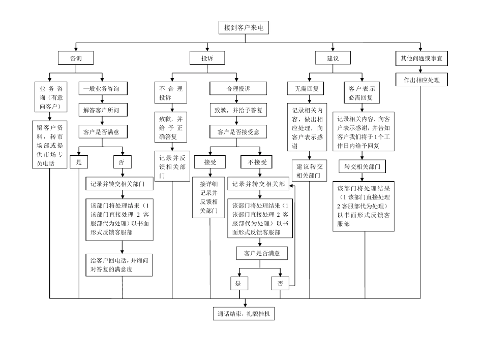 客服部岗位职责和流程_第3页